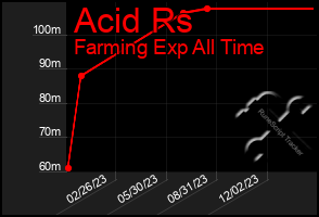 Total Graph of Acid Rs