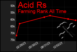 Total Graph of Acid Rs