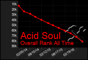 Total Graph of Acid Soul