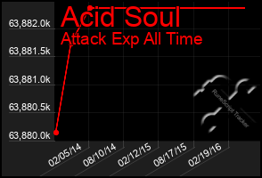 Total Graph of Acid Soul