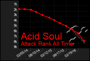 Total Graph of Acid Soul