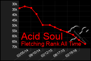 Total Graph of Acid Soul