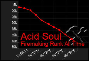 Total Graph of Acid Soul