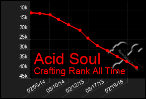 Total Graph of Acid Soul