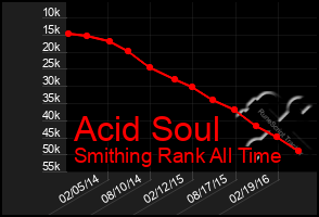 Total Graph of Acid Soul