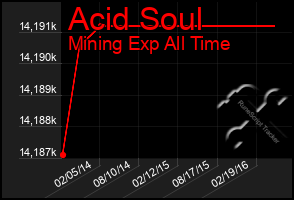 Total Graph of Acid Soul