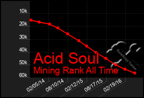 Total Graph of Acid Soul