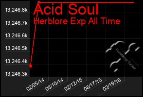 Total Graph of Acid Soul