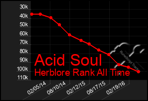 Total Graph of Acid Soul