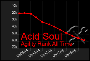 Total Graph of Acid Soul