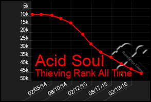 Total Graph of Acid Soul