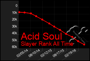 Total Graph of Acid Soul