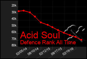 Total Graph of Acid Soul