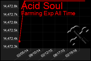 Total Graph of Acid Soul