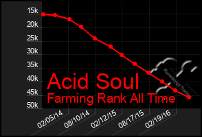 Total Graph of Acid Soul