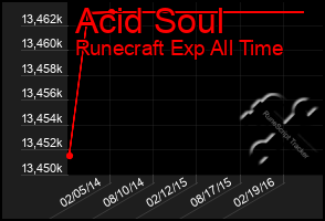 Total Graph of Acid Soul