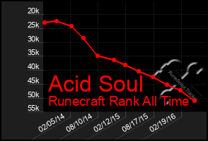 Total Graph of Acid Soul