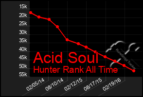 Total Graph of Acid Soul