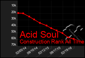 Total Graph of Acid Soul