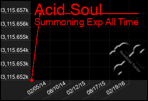 Total Graph of Acid Soul