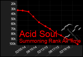 Total Graph of Acid Soul