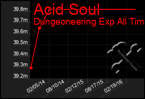 Total Graph of Acid Soul