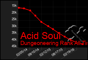 Total Graph of Acid Soul