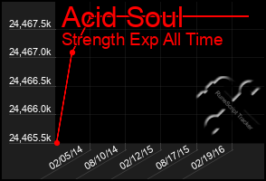 Total Graph of Acid Soul