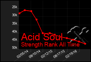 Total Graph of Acid Soul