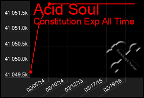 Total Graph of Acid Soul