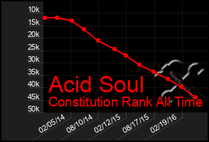 Total Graph of Acid Soul