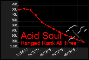 Total Graph of Acid Soul