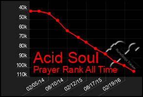 Total Graph of Acid Soul