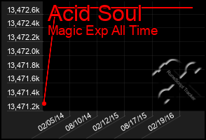 Total Graph of Acid Soul