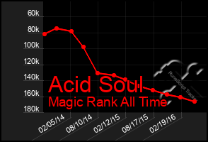 Total Graph of Acid Soul