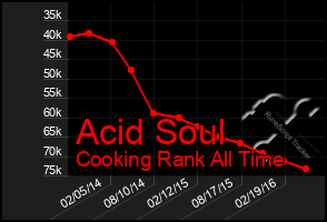 Total Graph of Acid Soul