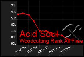 Total Graph of Acid Soul