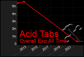 Total Graph of Acid Tabs