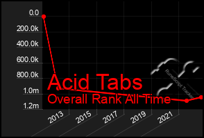 Total Graph of Acid Tabs