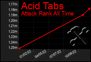 Total Graph of Acid Tabs