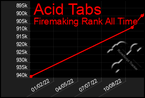 Total Graph of Acid Tabs