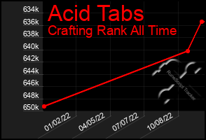 Total Graph of Acid Tabs