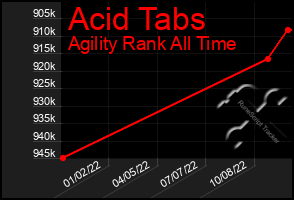 Total Graph of Acid Tabs