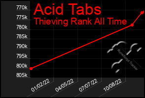 Total Graph of Acid Tabs