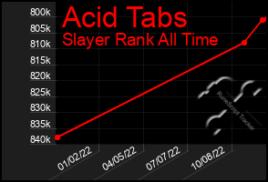 Total Graph of Acid Tabs