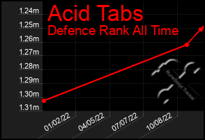 Total Graph of Acid Tabs