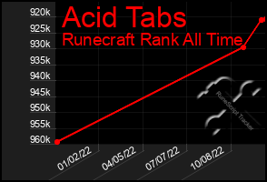 Total Graph of Acid Tabs