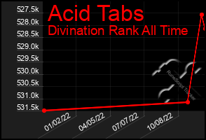 Total Graph of Acid Tabs