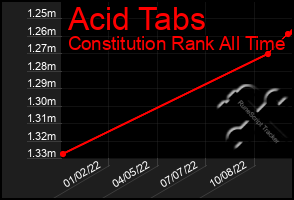 Total Graph of Acid Tabs