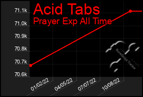 Total Graph of Acid Tabs